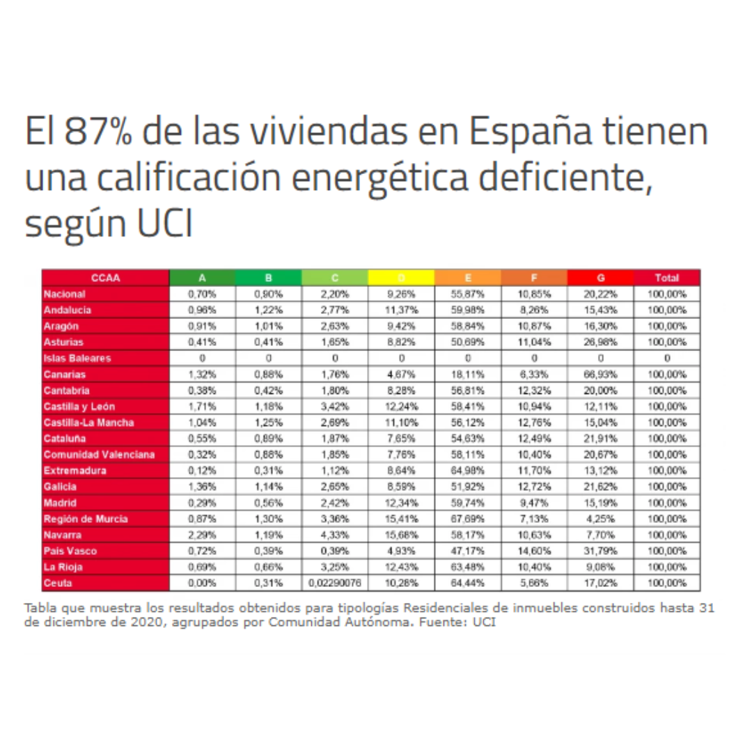 Nuevo Curso de Rehabilitación Passivhaus – EnerPhit y Retrofit Expert con un patrocinio de -100€ por Siber. ¡Conviértete en un Experto en Rehabilitación Energética! Imagen articulo 87 viviendas.energitica deficiente
